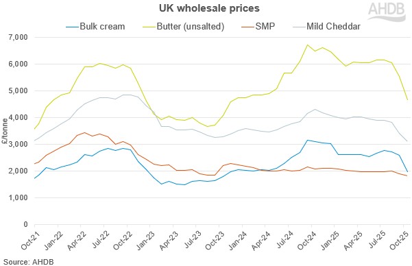 Graph showing UK wholesale prices falling